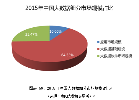 2015年中国大数据细分市场规模占比