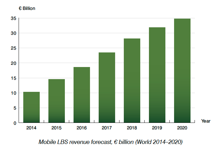 全球移动位置服务(LBS)的市场规模